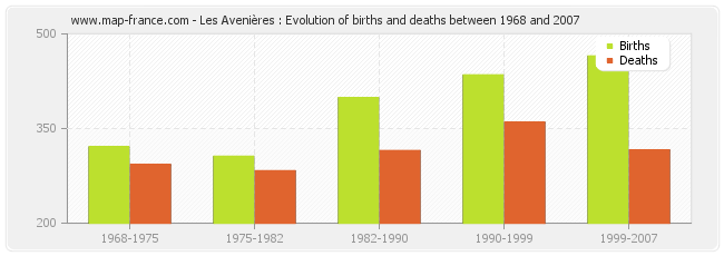 Les Avenières : Evolution of births and deaths between 1968 and 2007